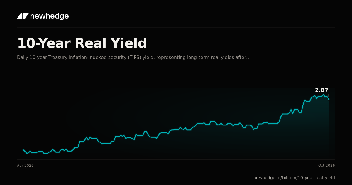 10-Year Real Yield Chart | Newhedge
