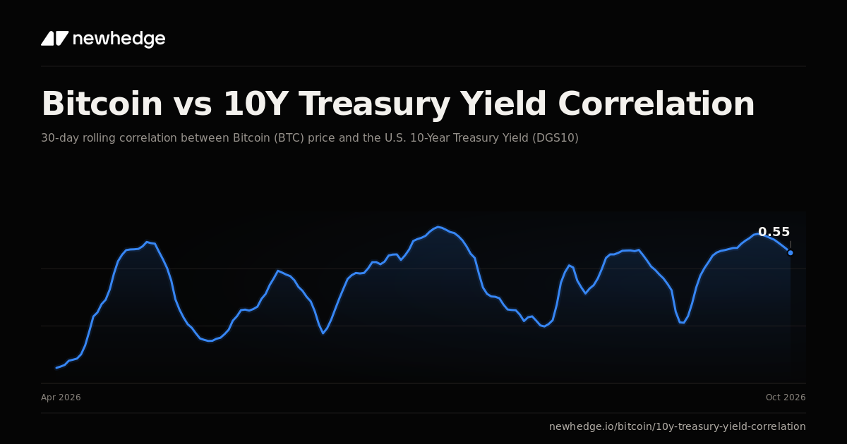 Bitcoin vs 10Y Treasury Yield Correlation Chart | Newhedge