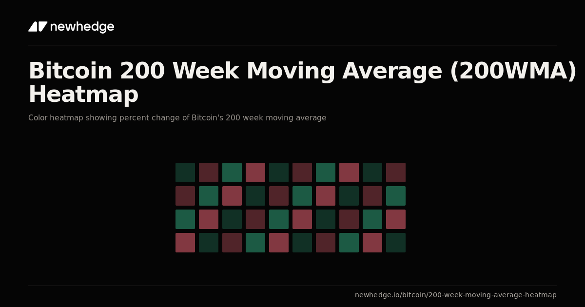 Bitcoin 200 Week Moving Average (200WMA) Heatmap Chart | Newhedge