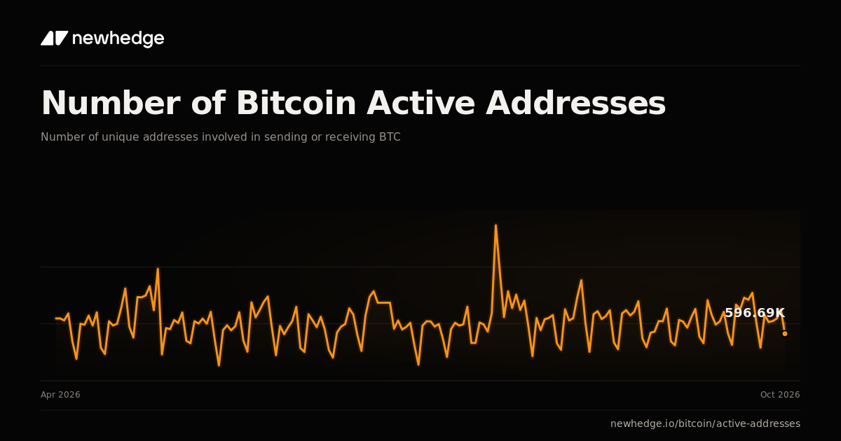 Number of Bitcoin Active Addresses Chart | Newhedge