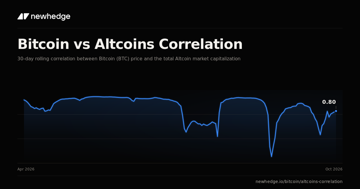 Bitcoin vs Altcoins Correlation Chart | Newhedge