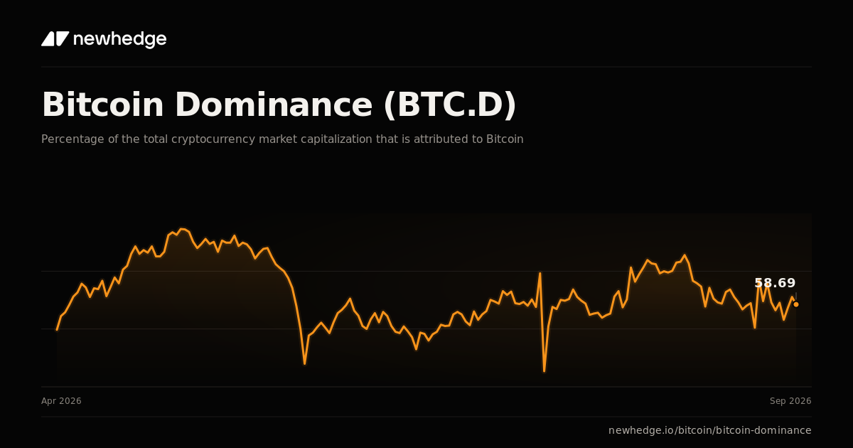 Bitcoin Dominance (BTC.D) Chart | Newhedge
