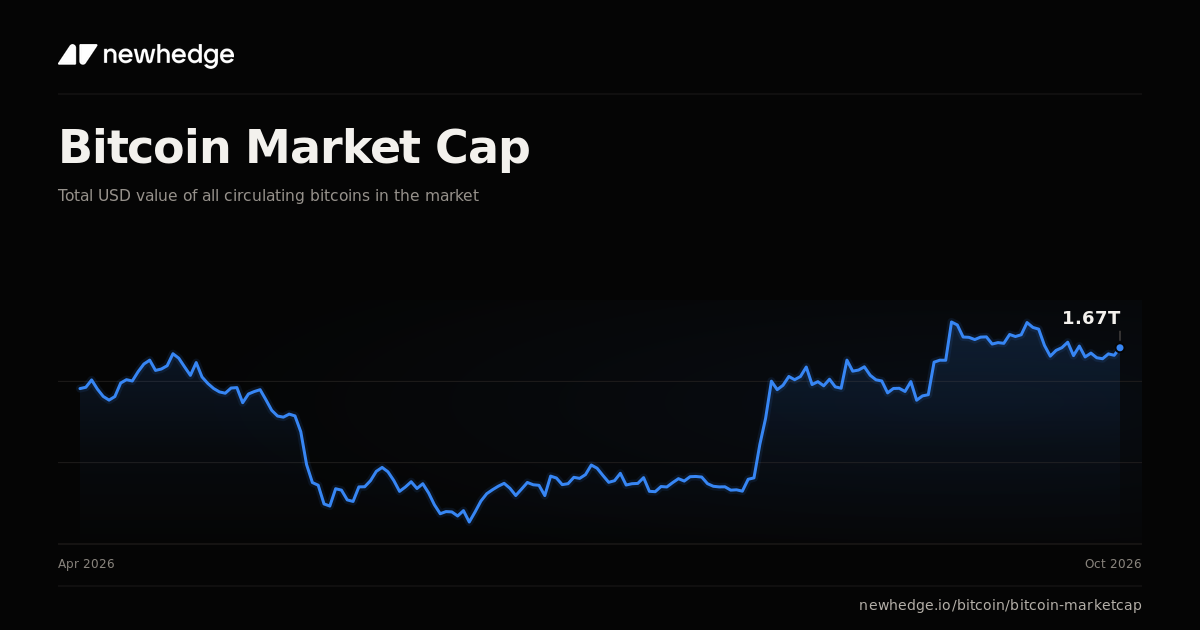 Bitcoin Market Cap Chart | Newhedge