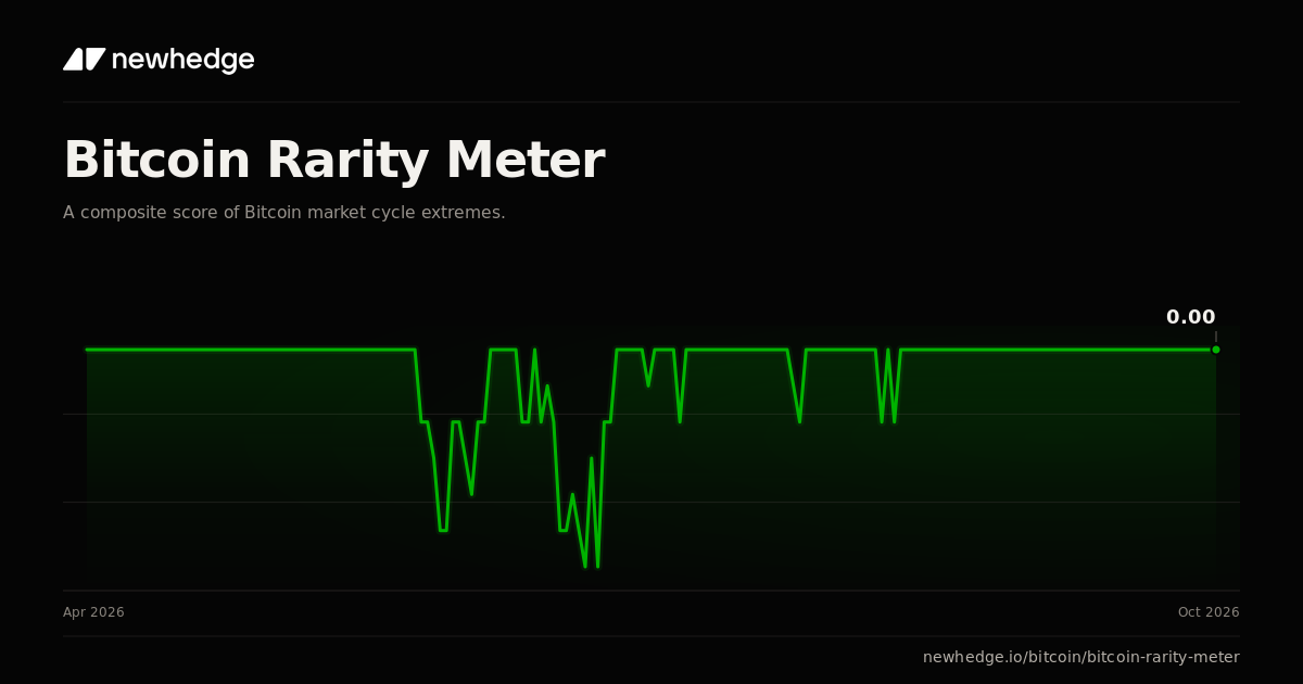 Network Multimetr Bitcoin Rarity Meter Chart | Newhedge