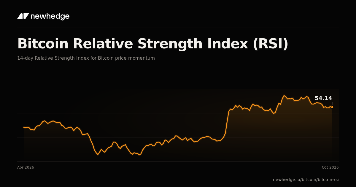Bitcoin Relative Strength Index (RSI) Chart | Newhedge
