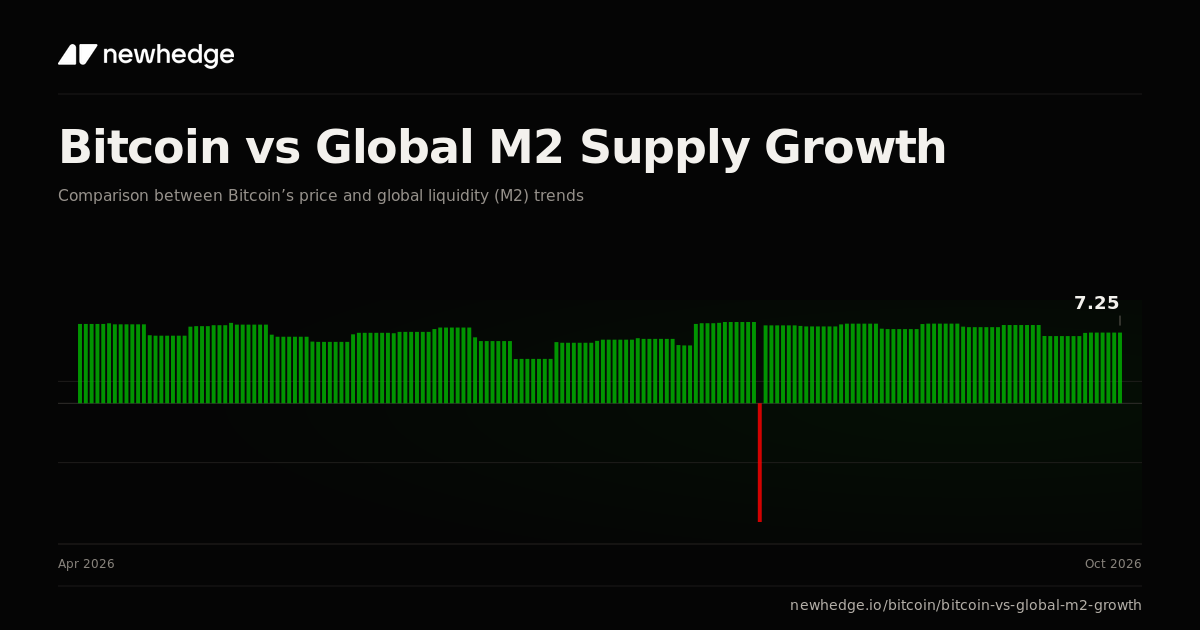 Bitcoin vs Global M2 Supply Growth Chart | Newhedge