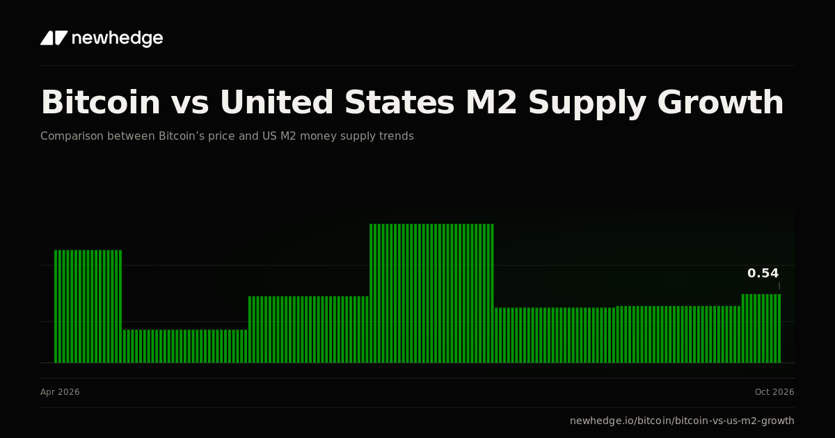 Bitcoin vs United States M2 Supply Growth Chart | Newhedge