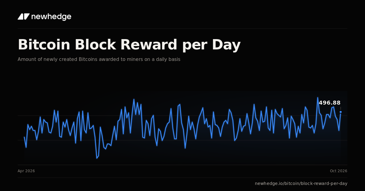 Bitcoin Block Reward per Day Chart | Newhedge