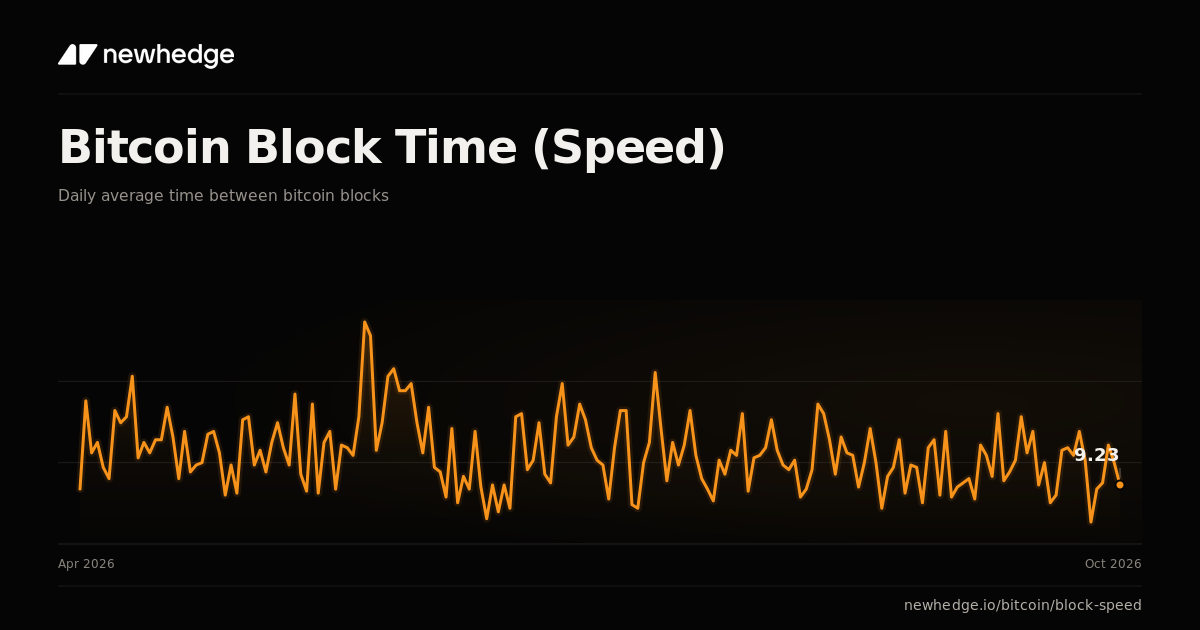 Block 19 Bitcoin Block Time (Speed) Chart | Newhedge