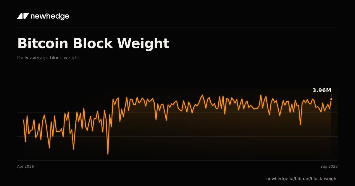 Bitcoin Block Weight Chart | Newhedge
