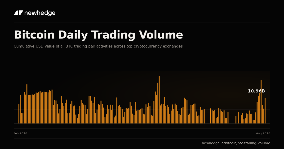 Bitcoin Daily Trading Volume Chart | Newhedge