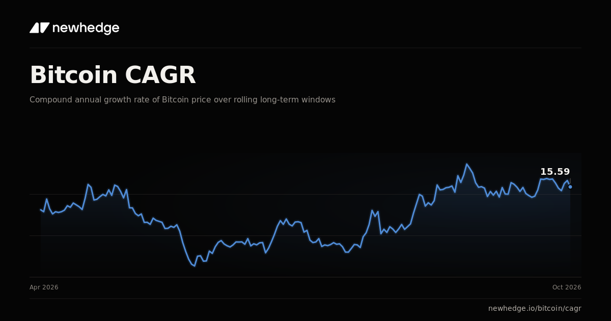 Bitcoin CAGR Chart | Newhedge