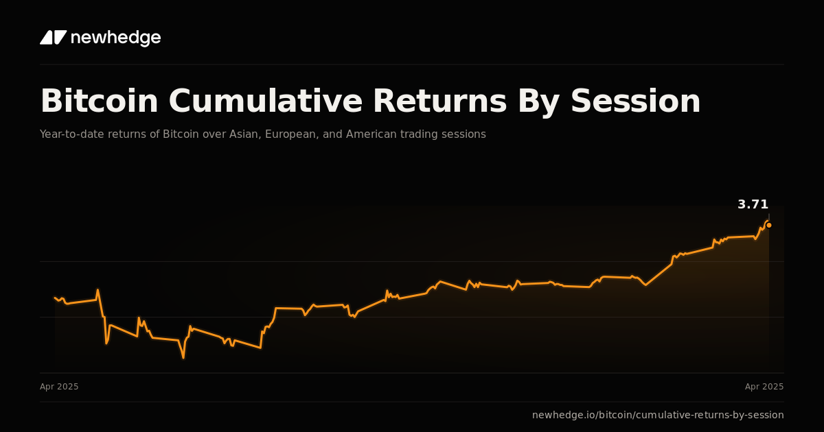 Bitcoin Cumulative Returns By Session Chart | Newhedge