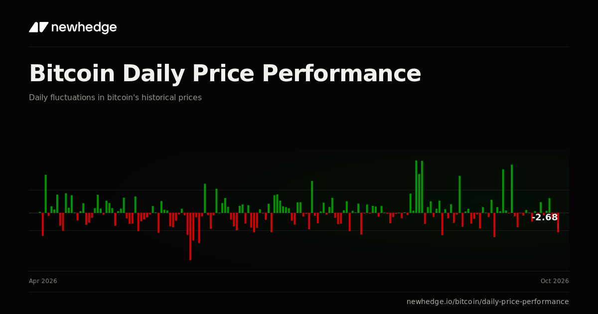 Performance Analysis Table Bitcoin Daily Price Performance Chart | Newhedge