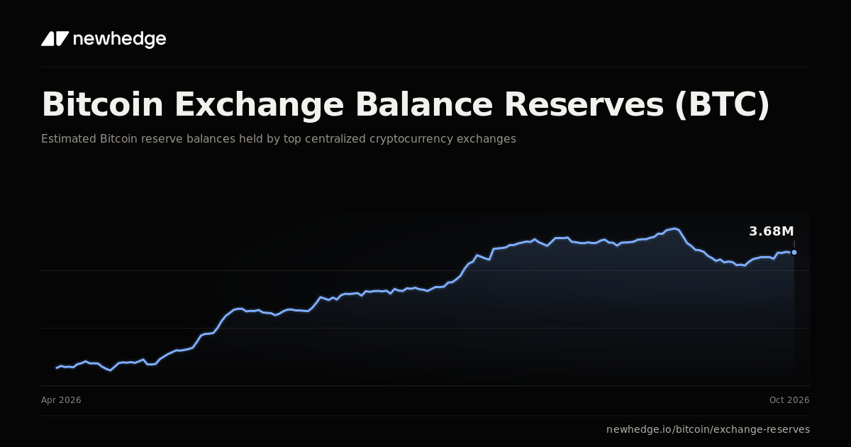 Bitcoin Exchange Balance Reserves (BTC) Chart | Newhedge