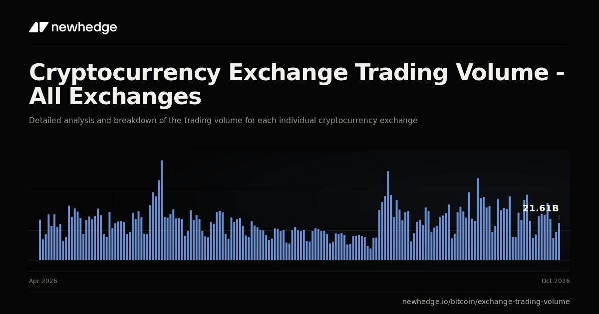 Cryptocurrency Exchange Trading Volume - All Exchanges Chart