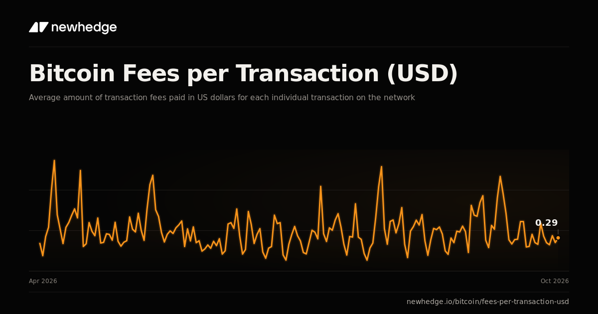 Bitcoin Fees per Transaction (USD) Chart | Newhedge