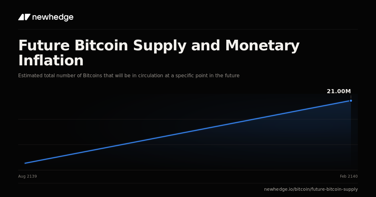 Future Bitcoin Supply and Monetary Inflation Chart | Newhedge