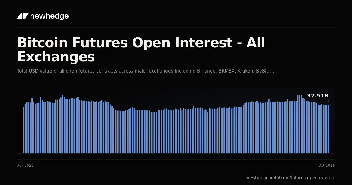 Bitcoin Futures Open Interest - All Exchanges Chart | Newhedge