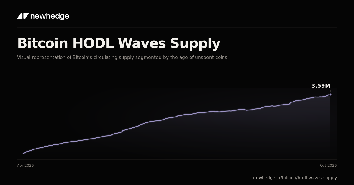 Bitcoin HODL Waves Supply Chart | Newhedge