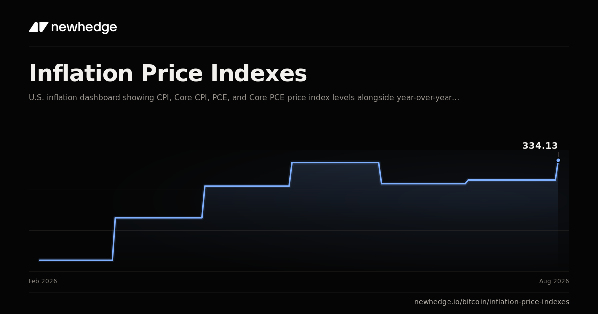 Inflation Price Indexes Chart | Newhedge