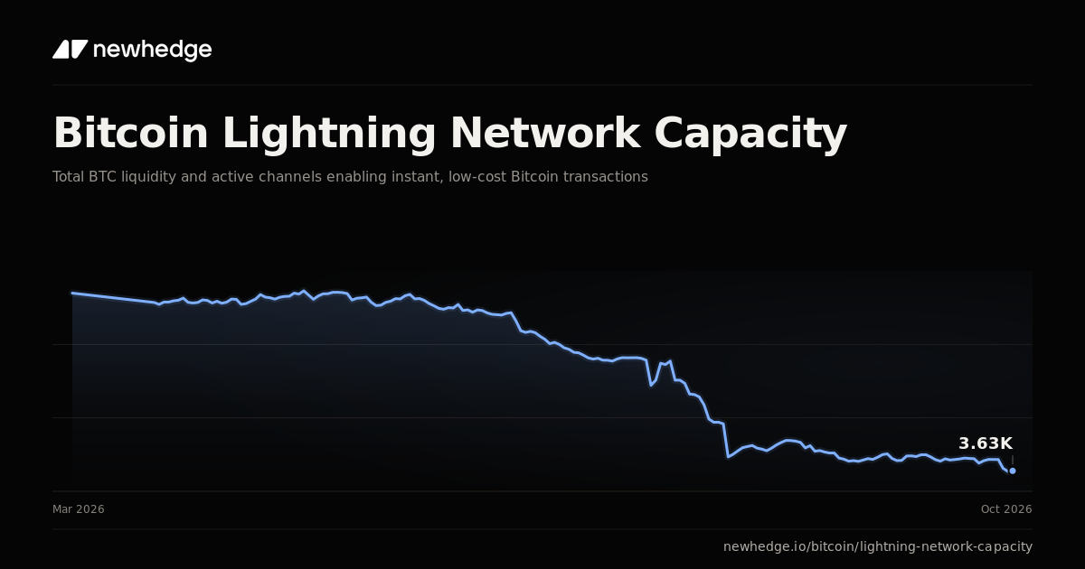 Bitcoin Lightning Network Capacity Chart | Newhedge