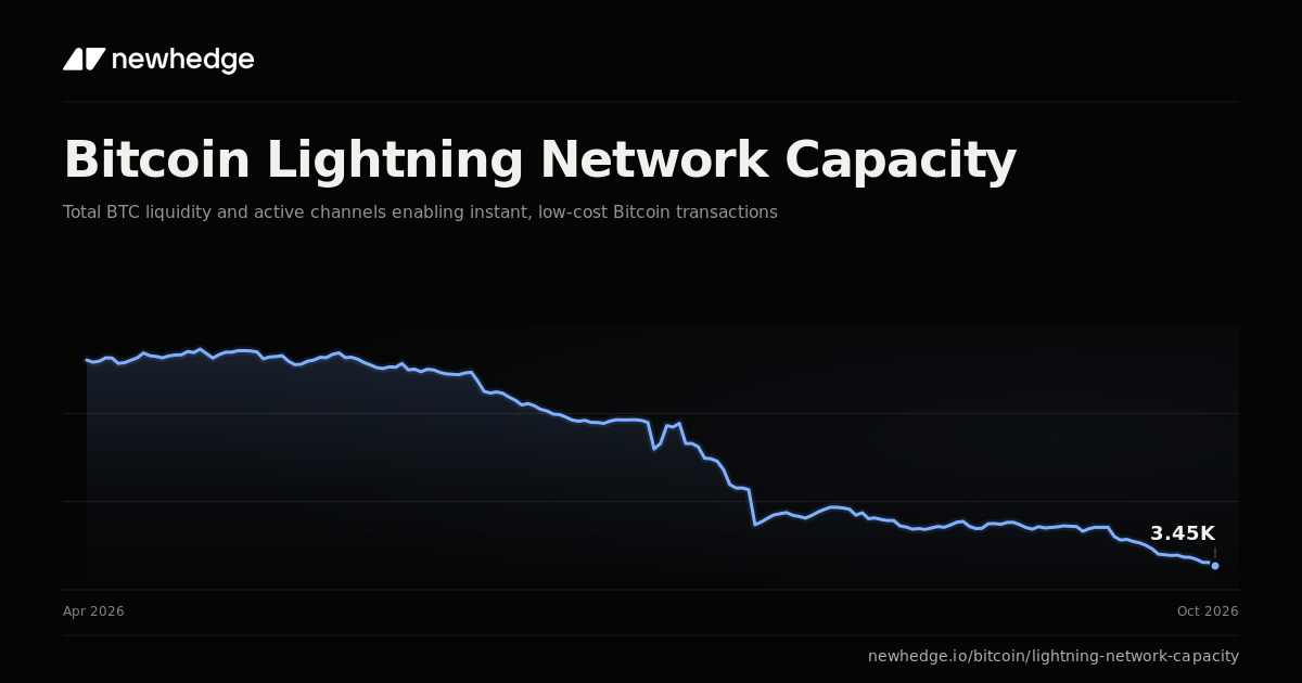 Networking Heatmap Bitcoin Lightning Network Capacity Chart | Newhedge