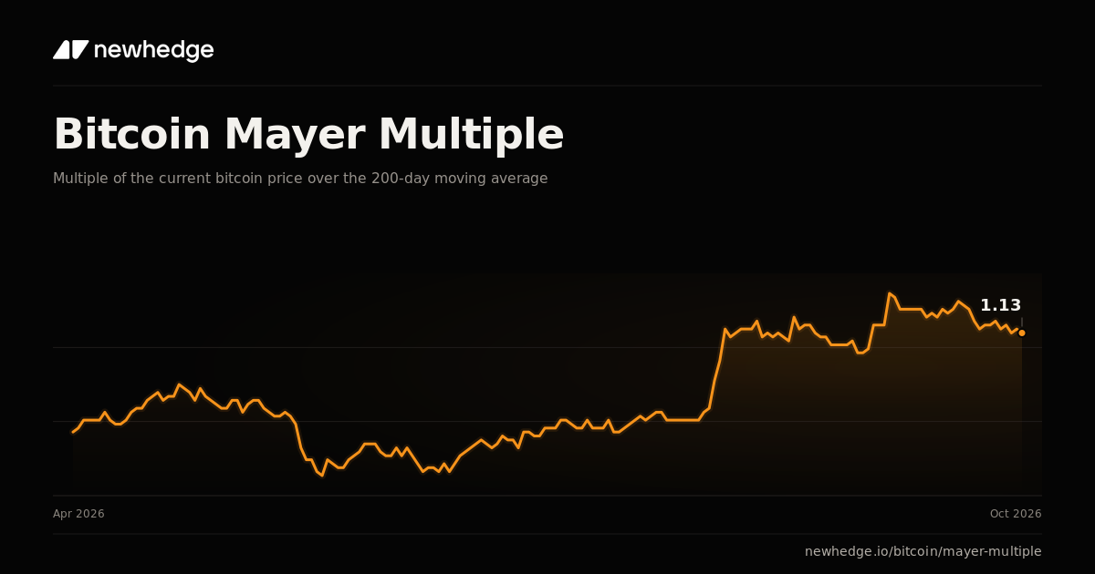 Bitcoin Mayer Multiple Chart | Newhedge