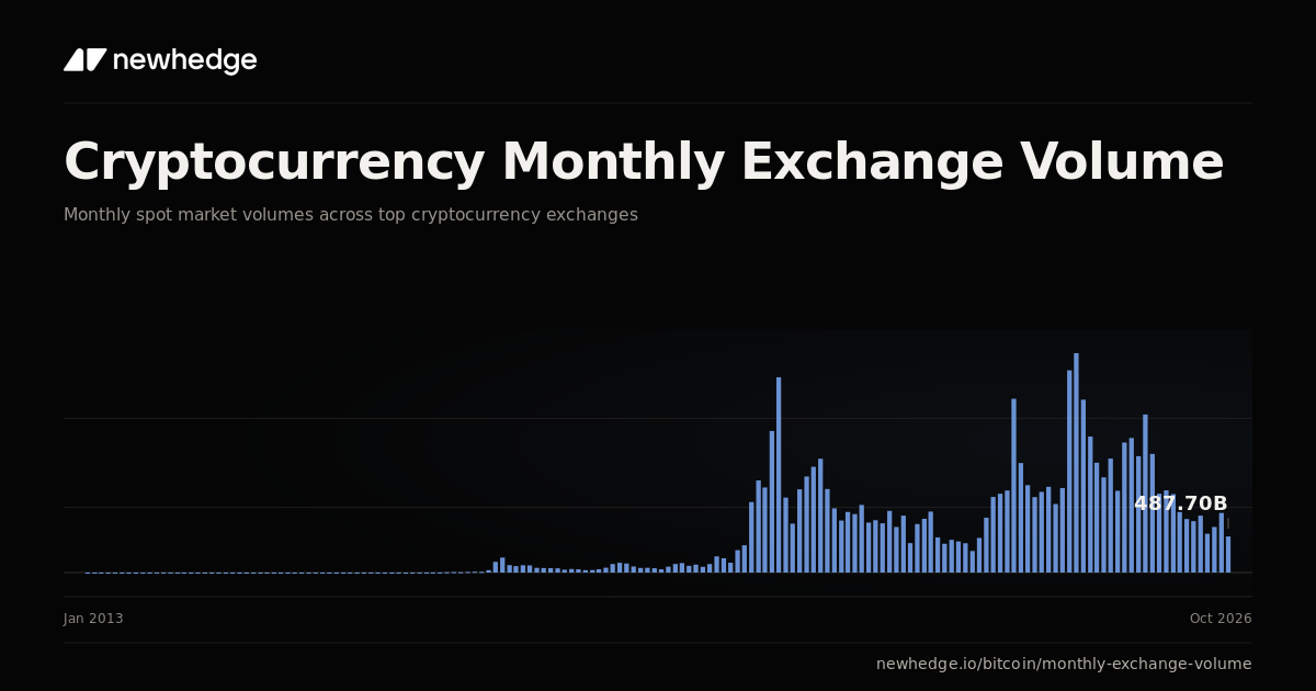 Cryptocurrency Monthly Exchange Volume Chart | Newhedge