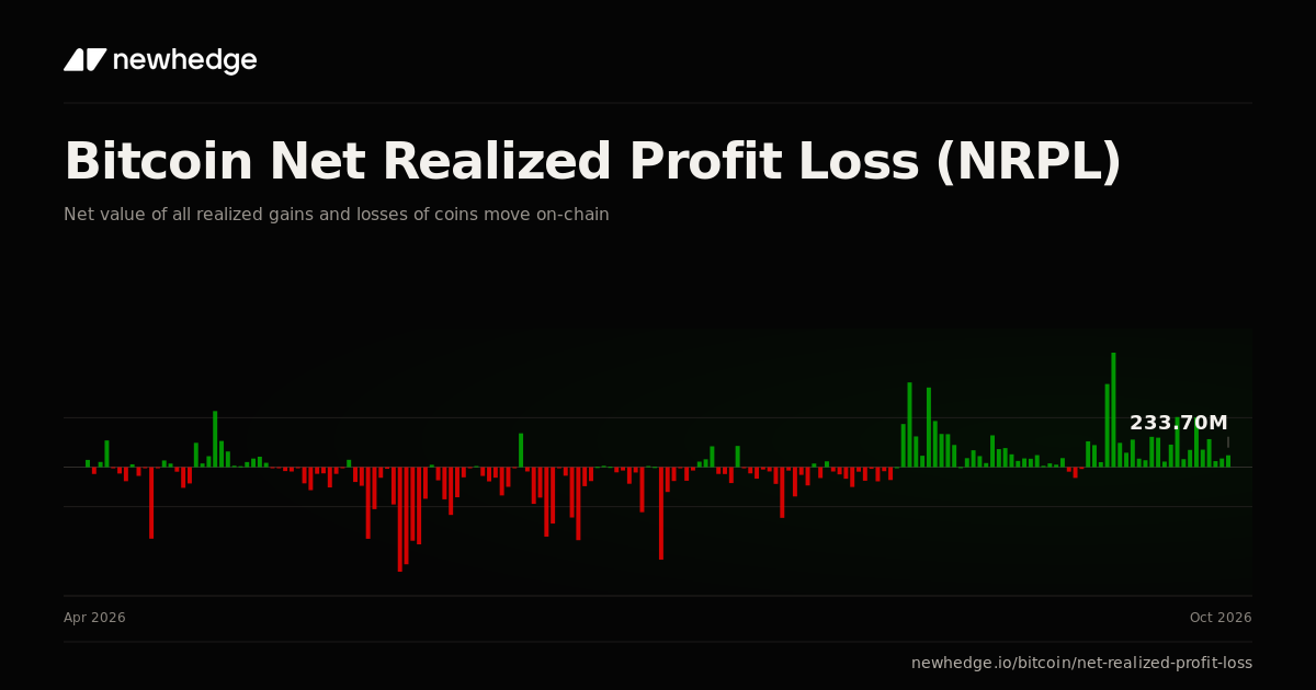 Bitcoin Net Realized Profit Loss (NRPL) Chart | Newhedge