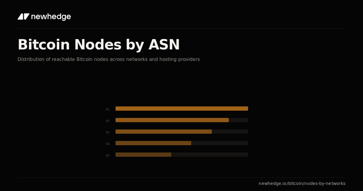 Bitcoin Nodes by ASN Chart | Newhedge