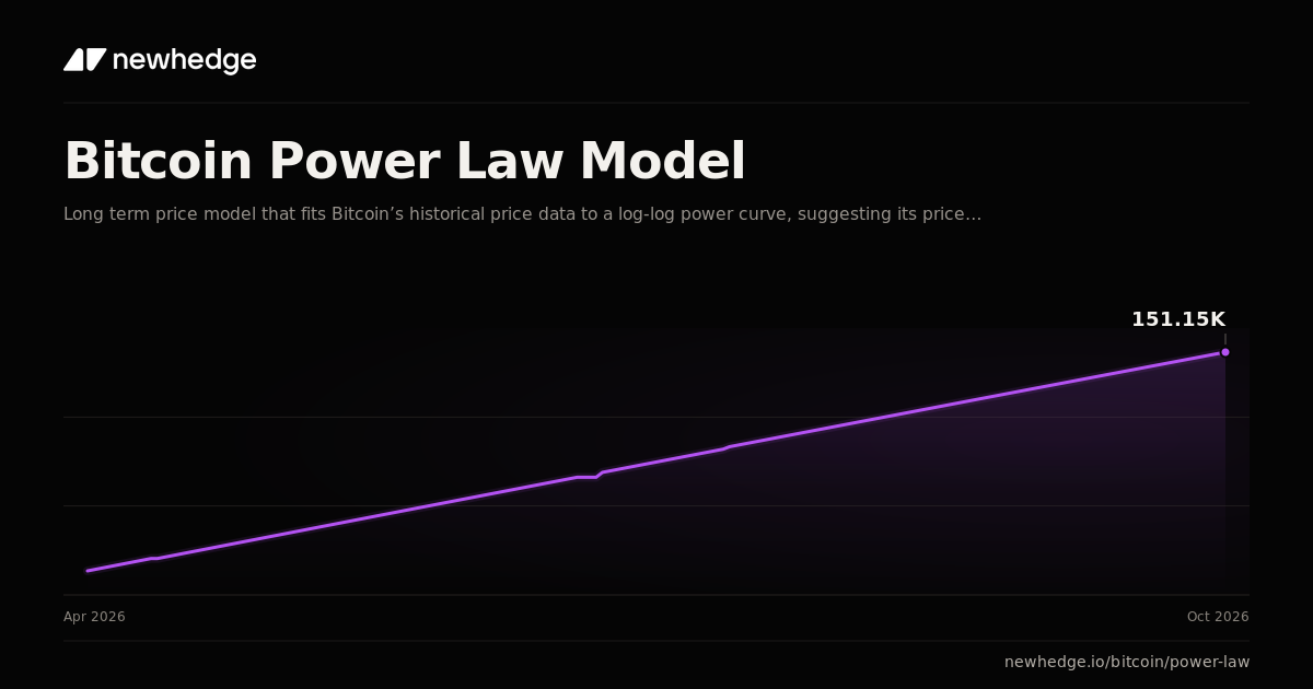 Bitcoin Power Law Model Chart | Newhedge