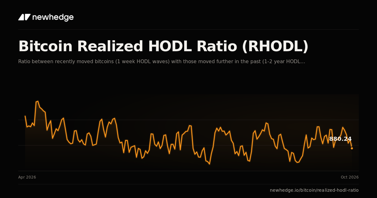 Bitcoin Realized HODL Ratio (RHODL) Chart | Newhedge