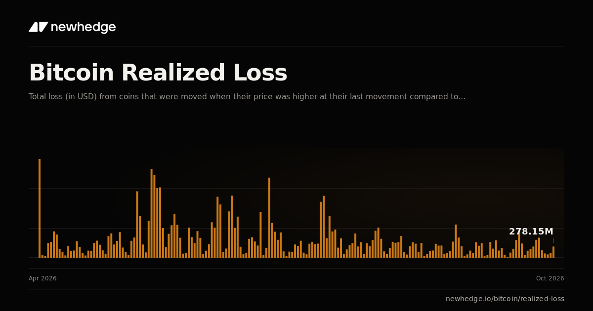 Bitcoin Realized Loss Chart | Newhedge