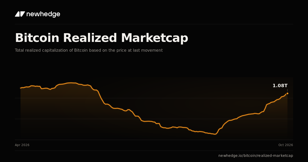 Cap Multimeter Bitcoin Realized Marketcap Chart | Newhedge