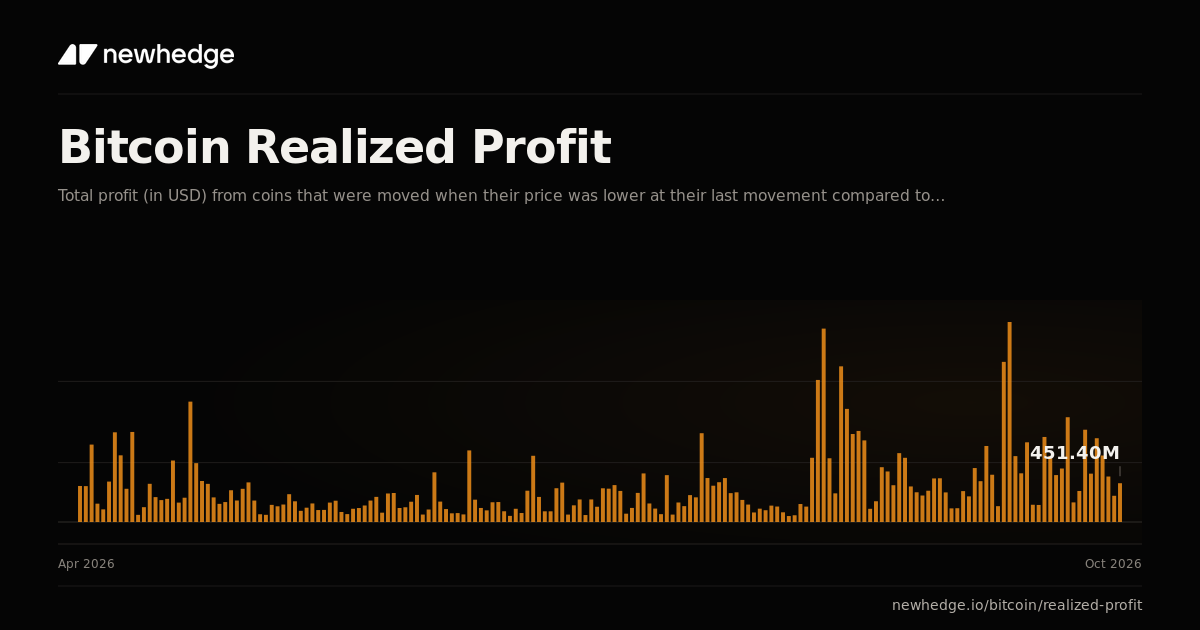 Bitcoin Realized Profit Chart | Newhedge