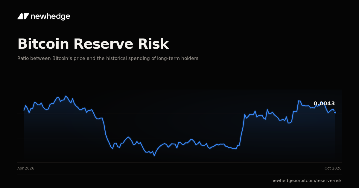 Bitcoin Reserve Risk Chart | Newhedge