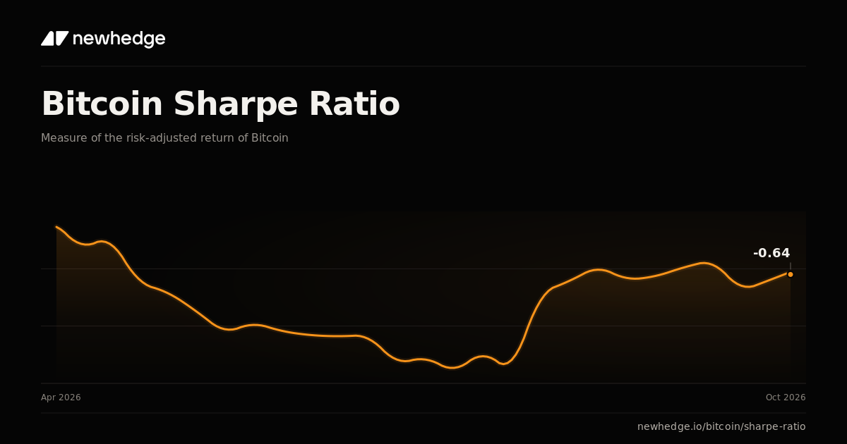 Bitcoin Sharpe Ratio Chart | Newhedge