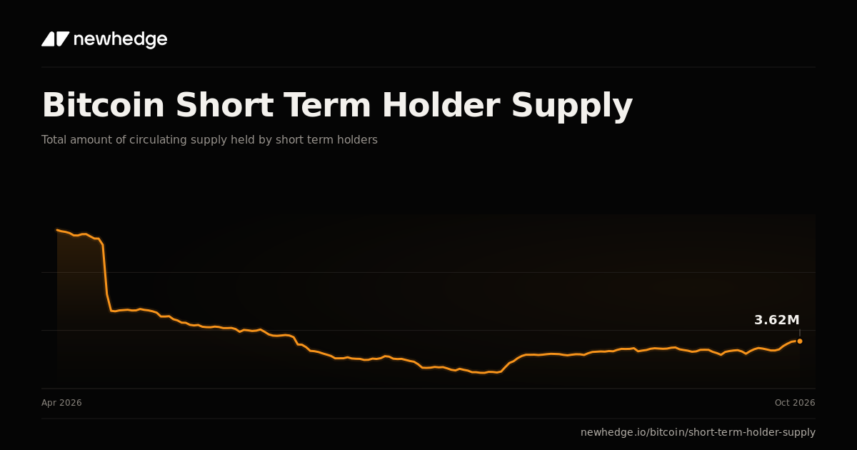 Bitcoin Short Term Holder Supply Chart | Newhedge