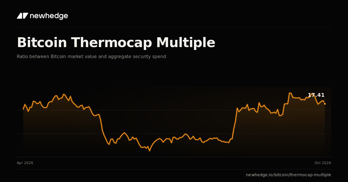 Bitcoin Thermocap Multiple Chart | Newhedge