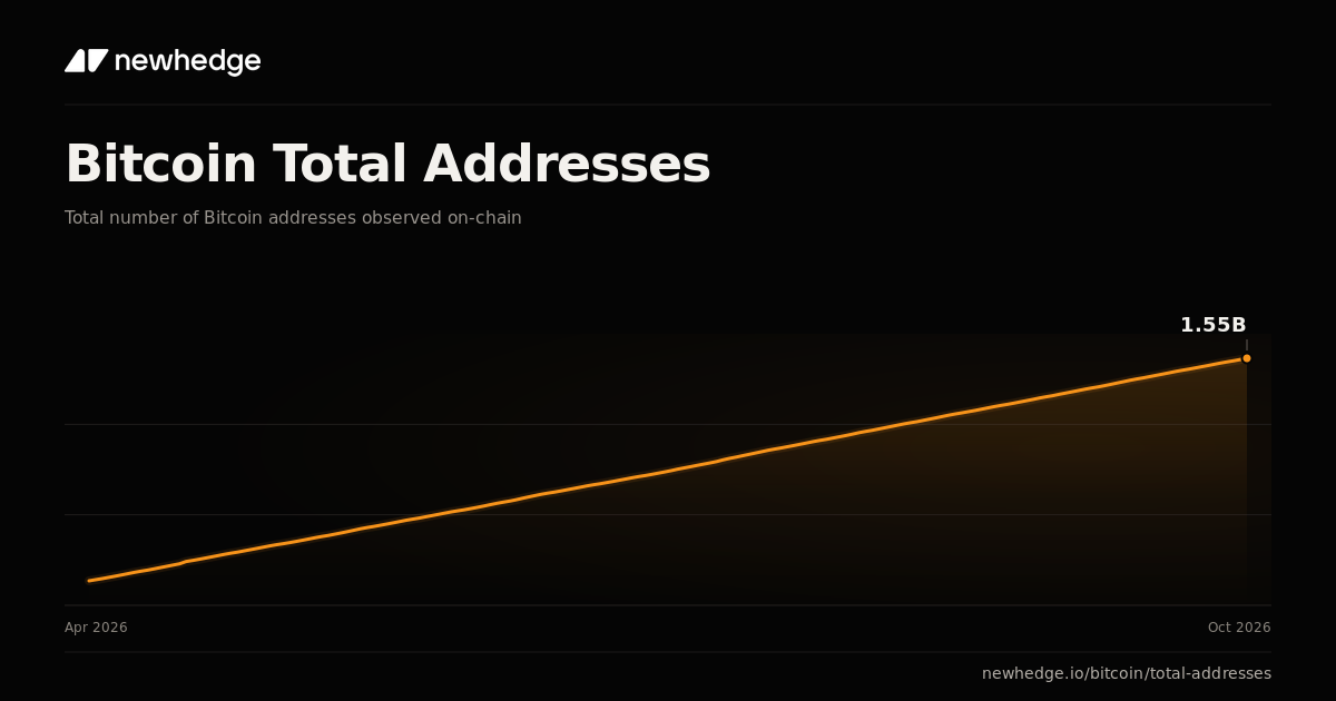 Bitcoin Total Addresses Chart | Newhedge