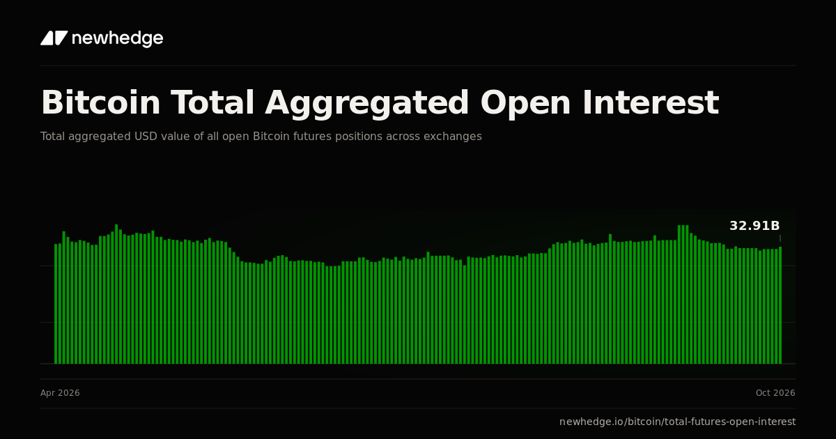 Bitcoin Total Aggregated Open Interest Chart | Newhedge