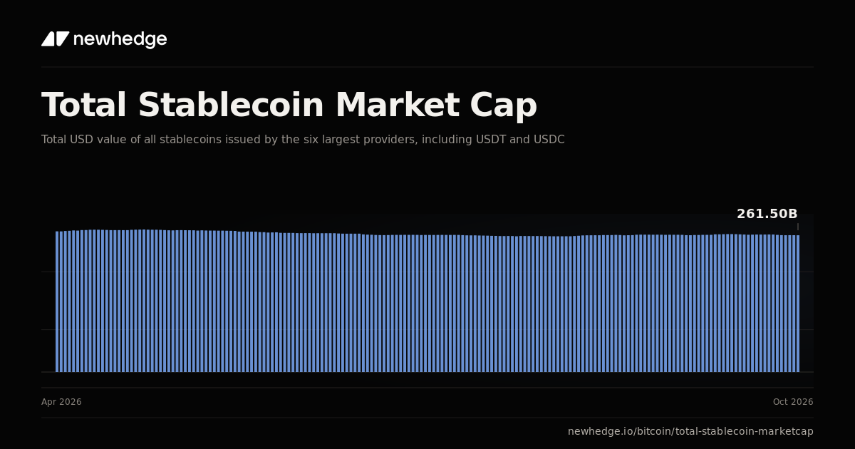 Total Stablecoin Market Cap Chart | Newhedge