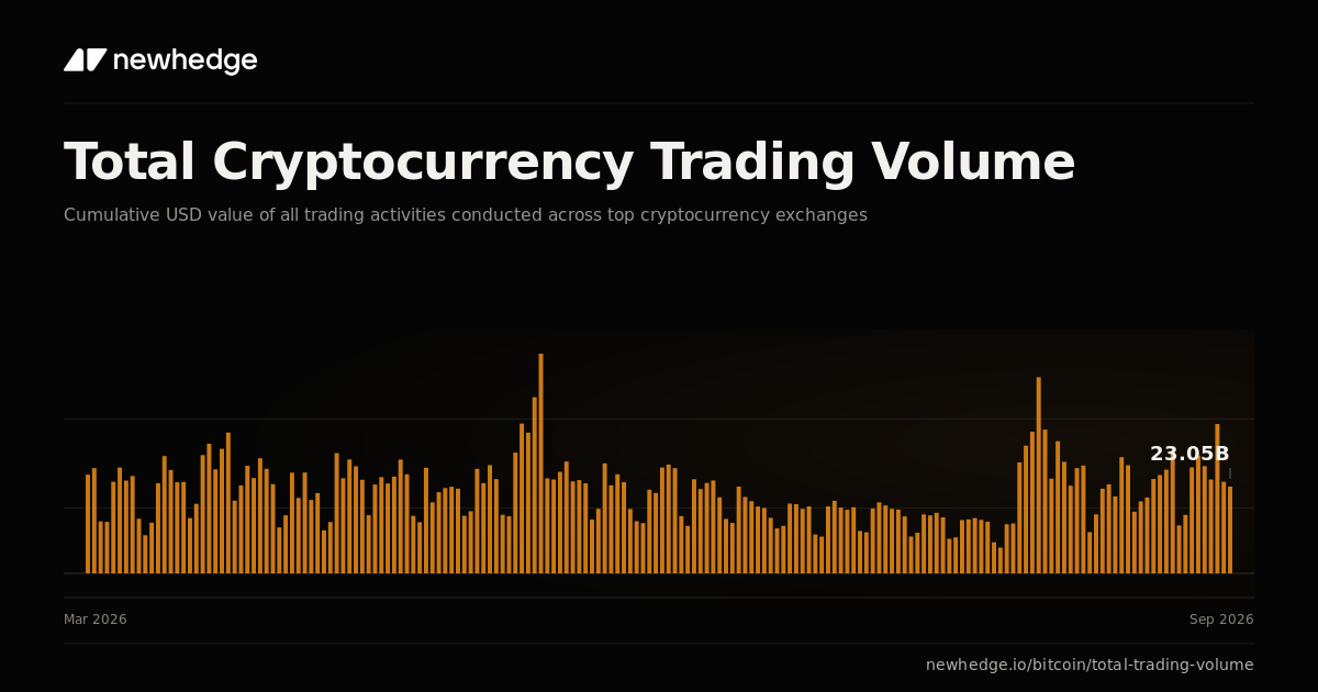 Graph Set Equations Total Cryptocurrency Trading Volume Chart | Newhedge
