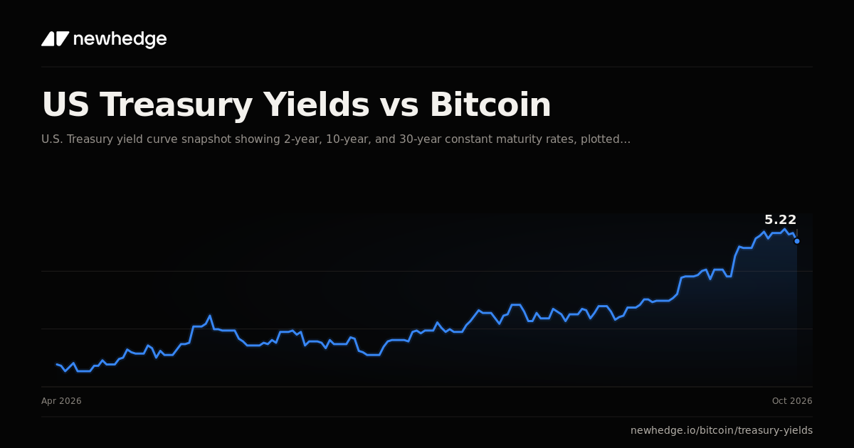 US Treasury Yields vs Bitcoin Chart | Newhedge