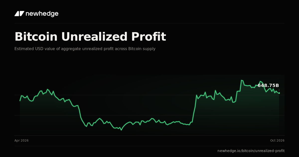Bitcoin Unrealized Profit Chart | Newhedge