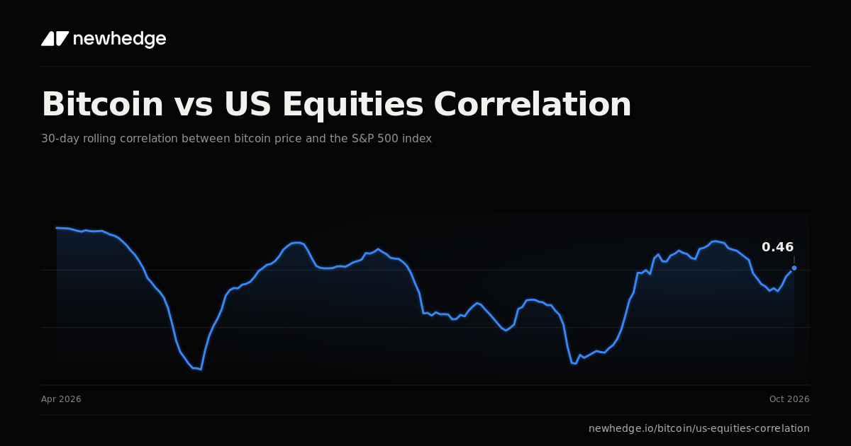Bitcoin vs US Equities Correlation Chart | Newhedge