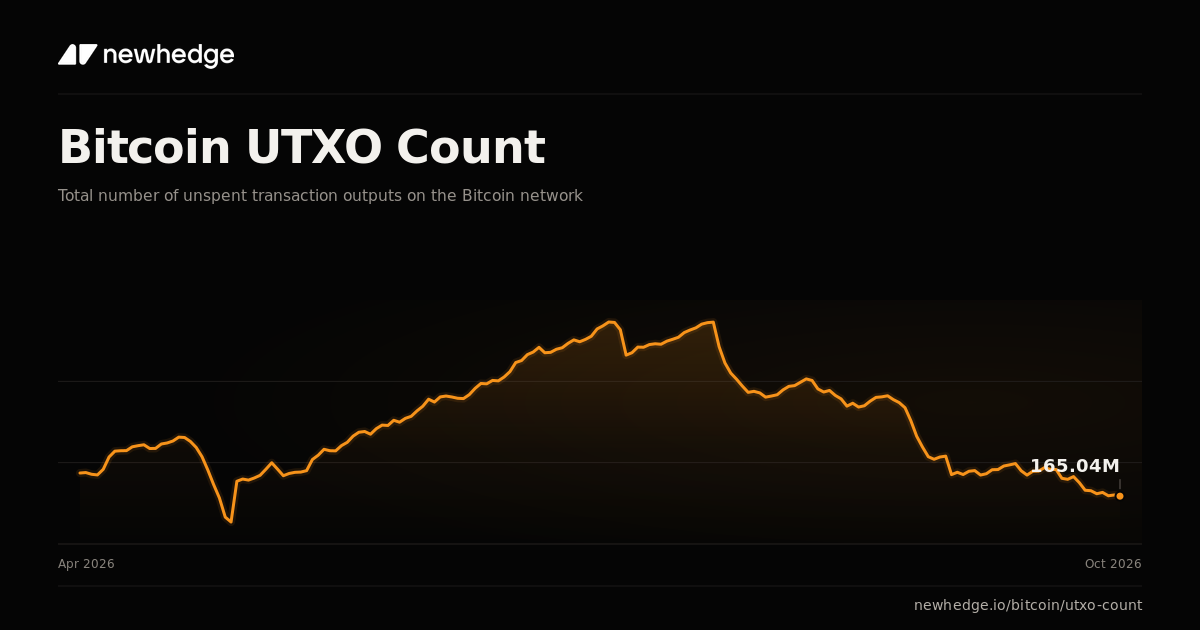 Bitcoin UTXO Count Chart | Newhedge