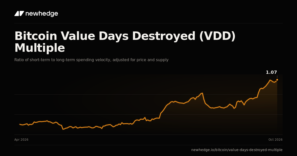 Bitcoin Value Days Destroyed (VDD) Multiple Chart | Newhedge