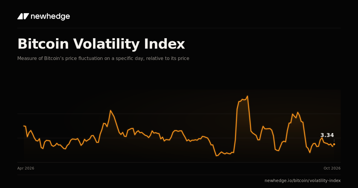 Bitcoin Volatility Index Chart | Newhedge